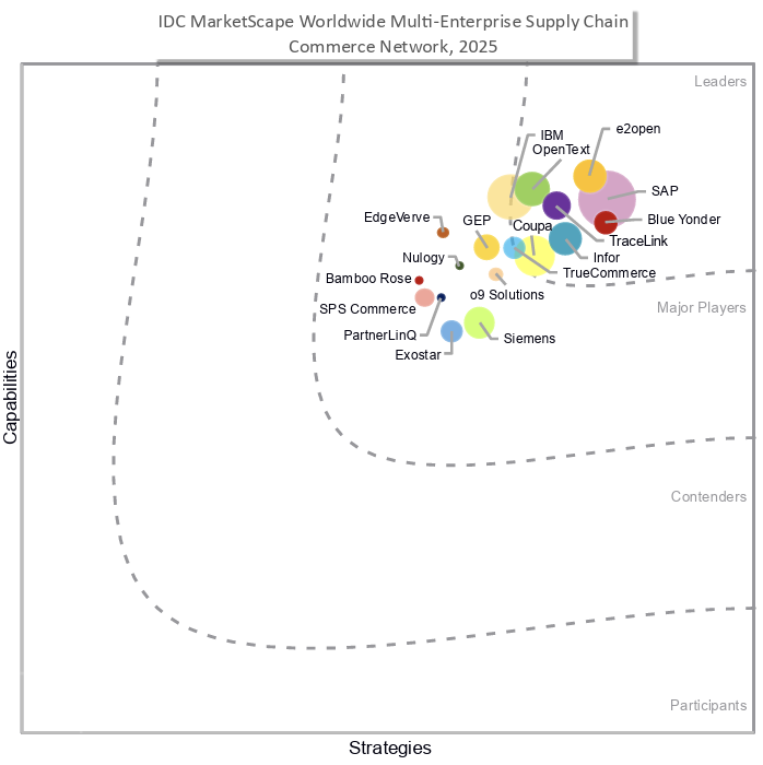 IDC Graph