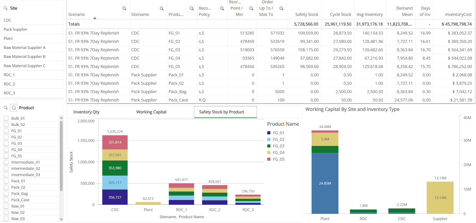 Optimizing safety stock placement