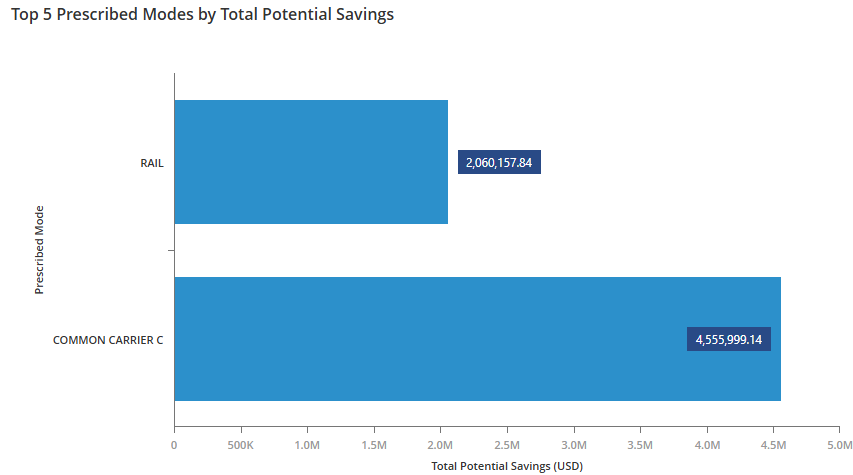 Reducing transportation costs