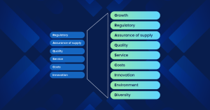 Graphic showing Coupa's approach to RAQSCI, expanded by 3 additional steps to call it GRAQSCIED. Growth, Regulatory, Assurance of supply, Quality, Service, Costs, Innovation, Environment, Diversity.