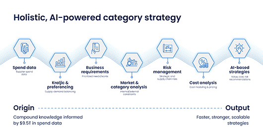 Holistic AI-powered category strategy infographic