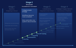 Graphic representation of Stage 2. The "structured" phase. Foundation and centralized. This is when category leads emerge, workflows become consistent, and early automation begins but systems are disconnected. E-sourcing, structured RFPs, e-invoicing, and basic KPI tracking are also involved.