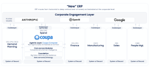 Diagram of "New ERP" landscape, showing Coupa as a deep vertical system for Spend management, orchestrated by AI.