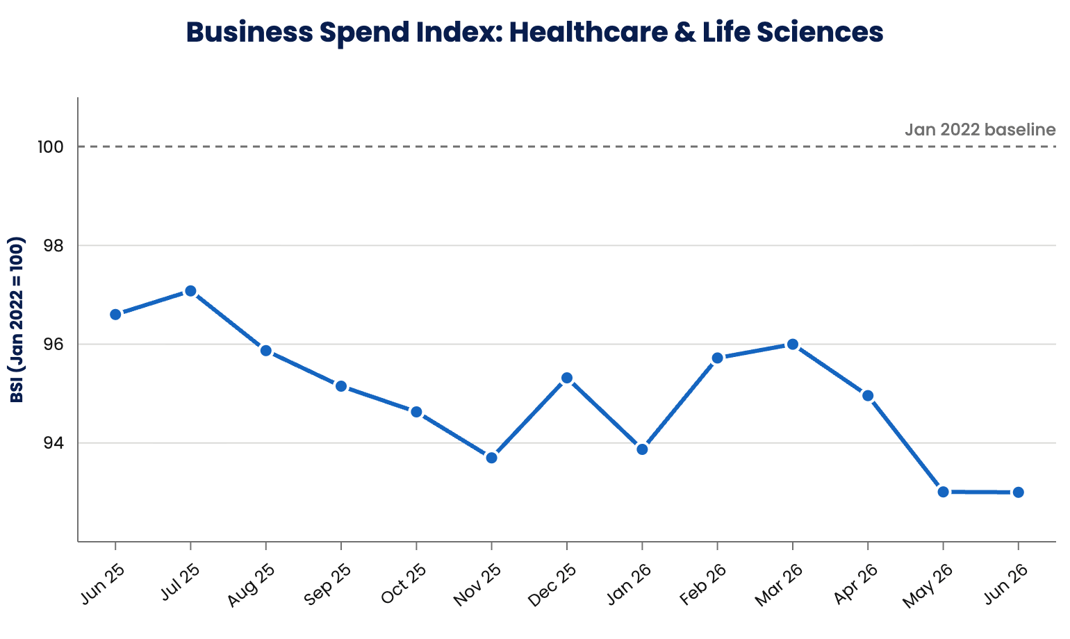 Line graph showing the BSI Healthcare and Life Sciences sector
