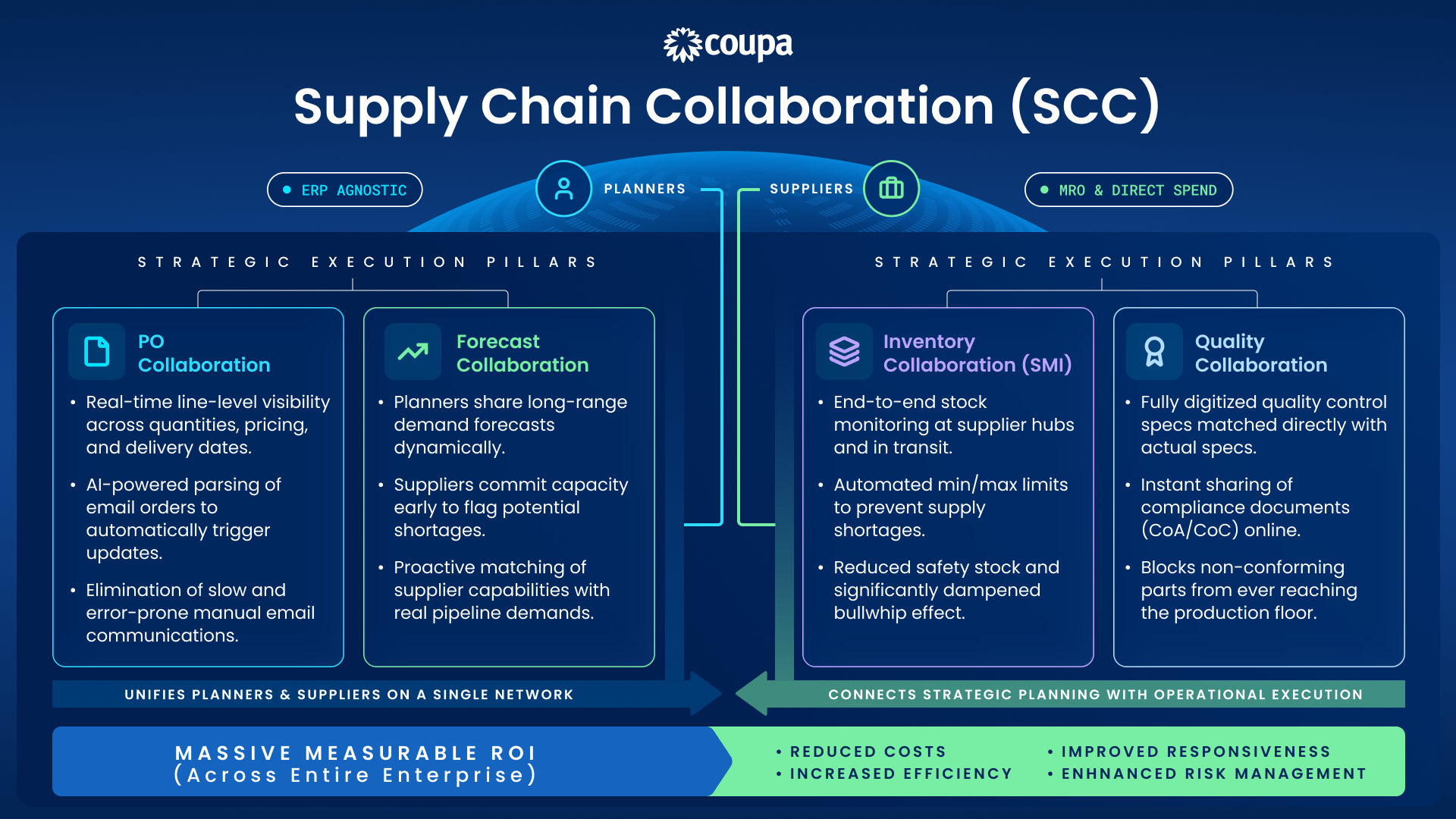Supply Chain Collaboration infographic showing strategic execution pillars for planners and suppliers. For planners, the strategic execution pillars are PO collaboration and forecast collaboration. For suppliers, the strategic execution pillars are inventory collaboration and quality collaboration.