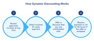Dynamic Discounting