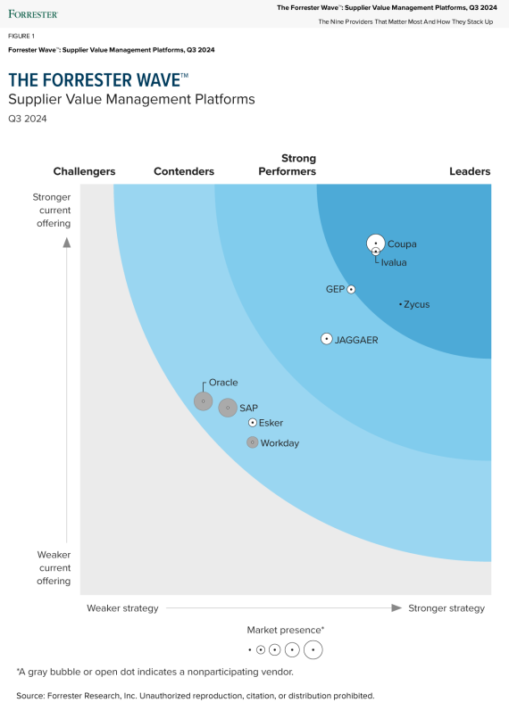 Forrester Wave Graph